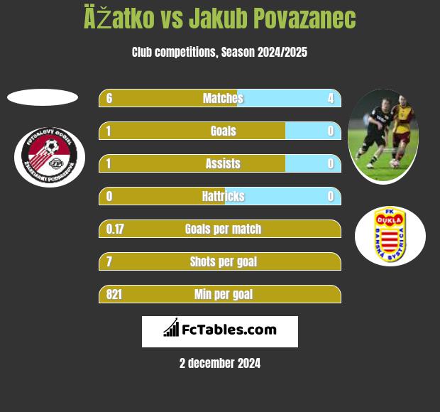 ÄŽatko vs Jakub Povazanec h2h player stats