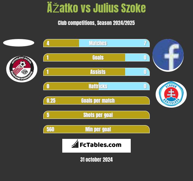 ÄŽatko vs Julius Szoke h2h player stats