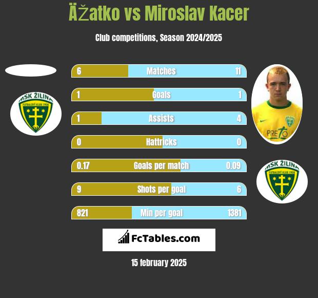 ÄŽatko vs Miroslav Kacer h2h player stats