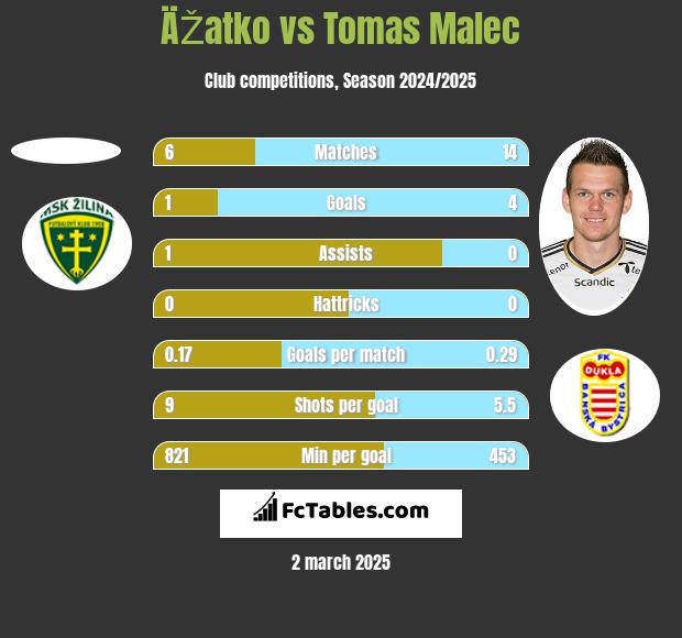 ÄŽatko vs Tomas Malec h2h player stats