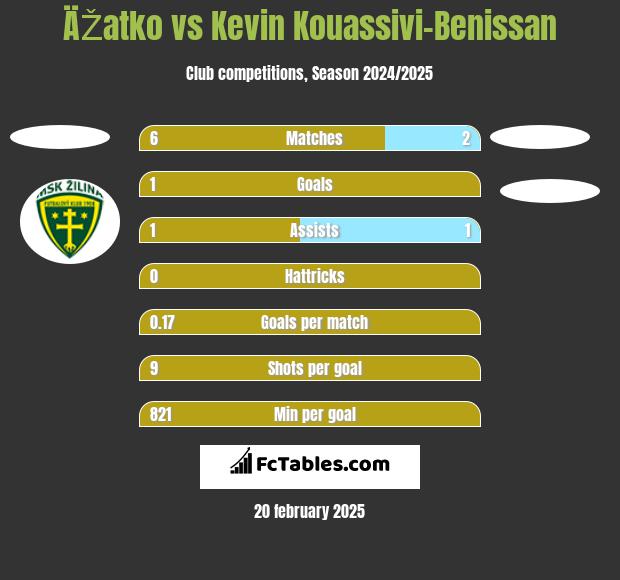 ÄŽatko vs Kevin Kouassivi-Benissan h2h player stats