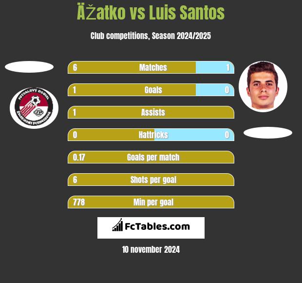 ÄŽatko vs Luis Santos h2h player stats