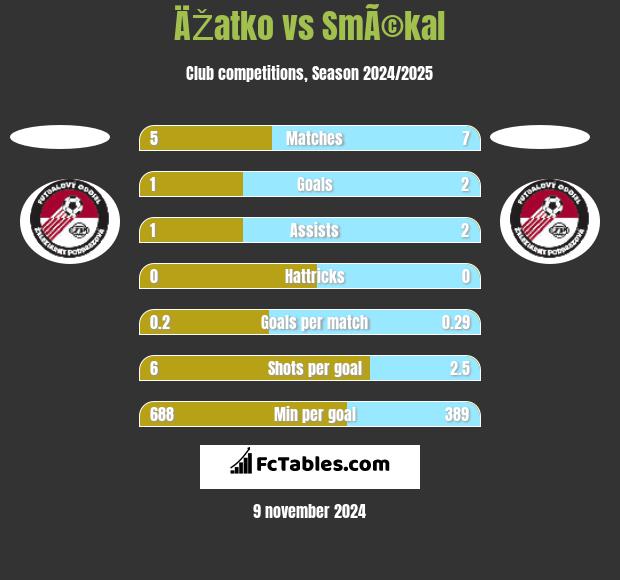 ÄŽatko vs SmÃ©kal h2h player stats