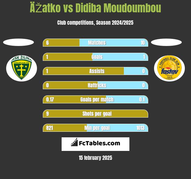 ÄŽatko vs Didiba Moudoumbou h2h player stats