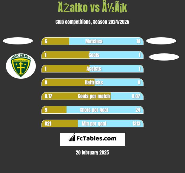 ÄŽatko vs Å½Ã¡k h2h player stats