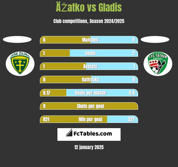 ÄŽatko vs Gladis h2h player stats