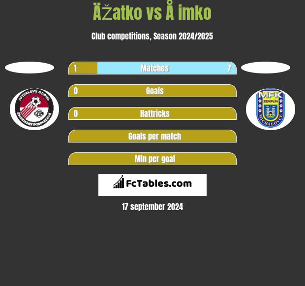 ÄŽatko vs Å imko h2h player stats