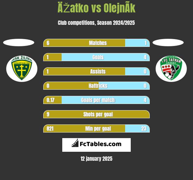 ÄŽatko vs OlejnÃ­k h2h player stats