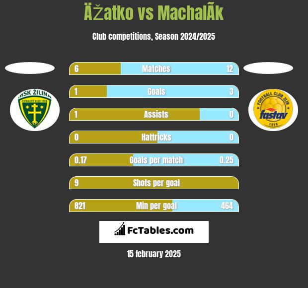 ÄŽatko vs MachalÃ­k h2h player stats