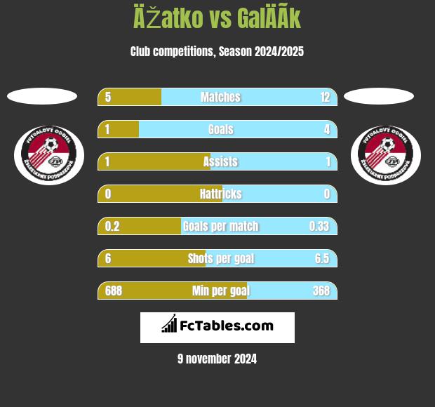 ÄŽatko vs GalÄÃ­k h2h player stats