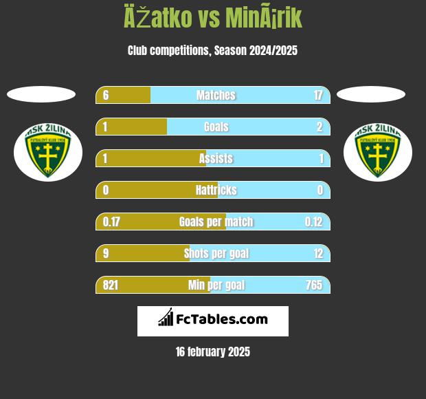 ÄŽatko vs MinÃ¡rik h2h player stats