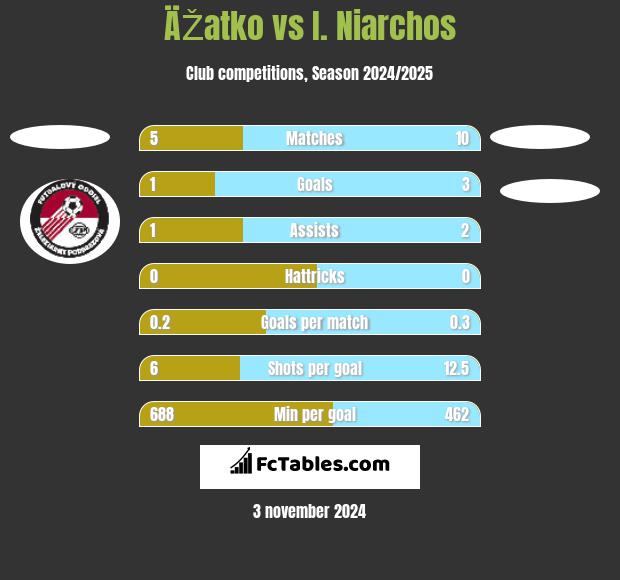 ÄŽatko vs I. Niarchos h2h player stats