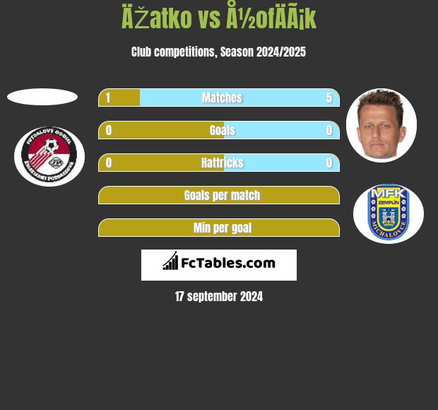 ÄŽatko vs Å½ofÄÃ¡k h2h player stats