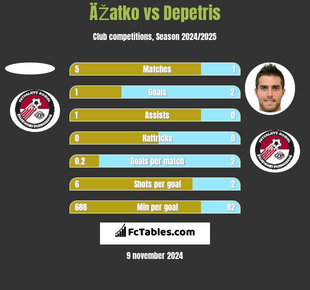 ÄŽatko vs Depetris h2h player stats