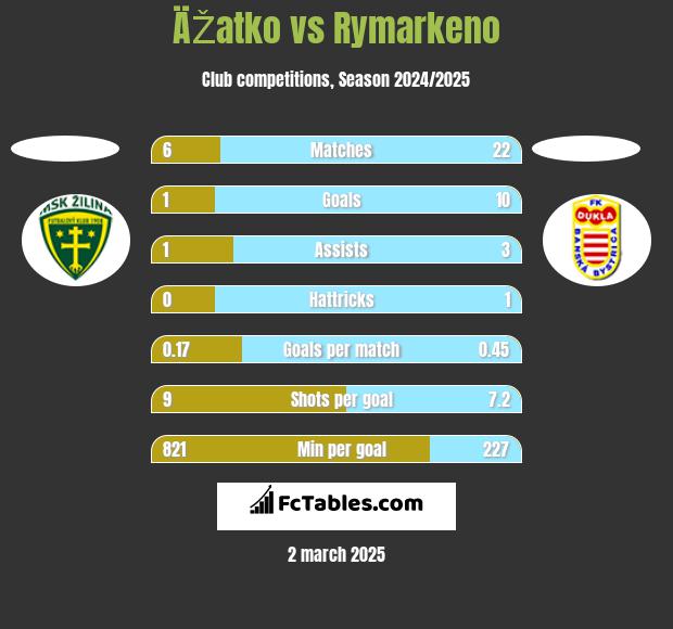 ÄŽatko vs Rymarkeno h2h player stats