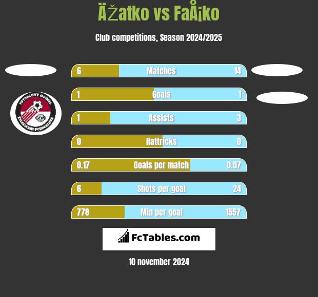 ÄŽatko vs FaÅ¡ko h2h player stats