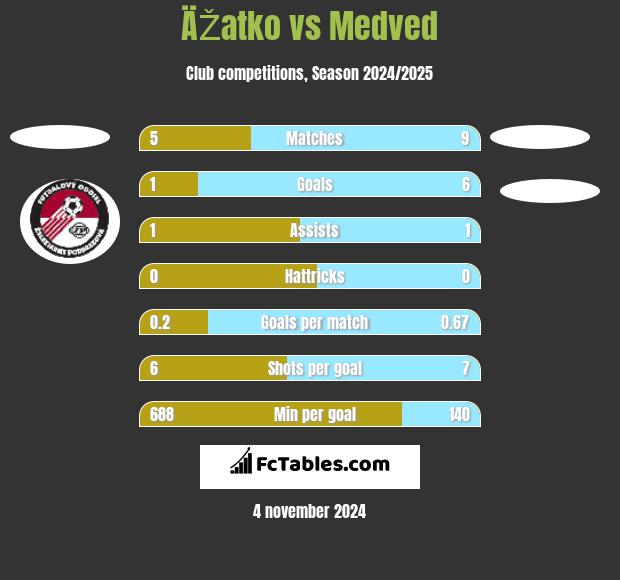 ÄŽatko vs Medved h2h player stats