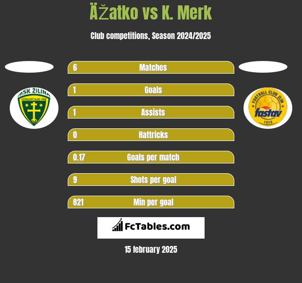 ÄŽatko vs K. Merk h2h player stats