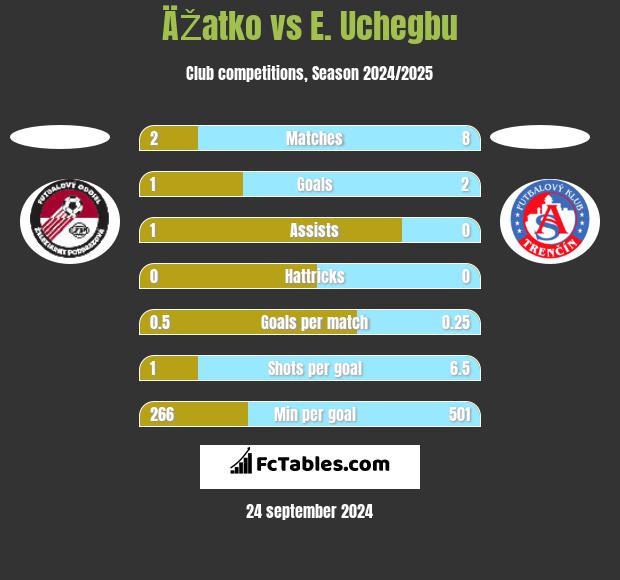 ÄŽatko vs E. Uchegbu h2h player stats