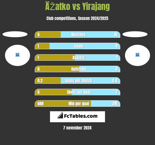 ÄŽatko vs Yirajang h2h player stats