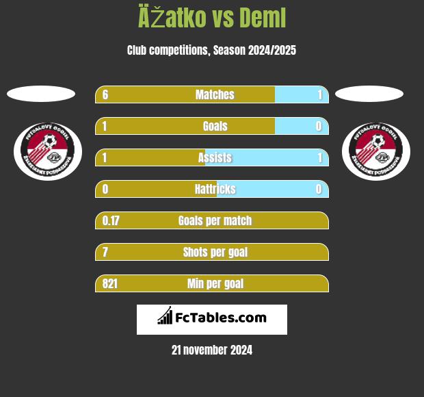 ÄŽatko vs Deml h2h player stats