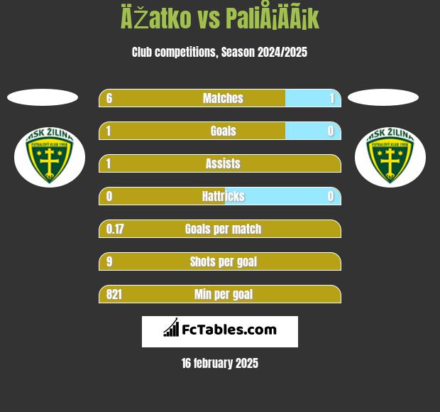 ÄŽatko vs PaliÅ¡ÄÃ¡k h2h player stats