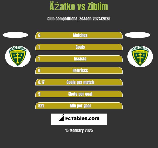 ÄŽatko vs Ziblim h2h player stats