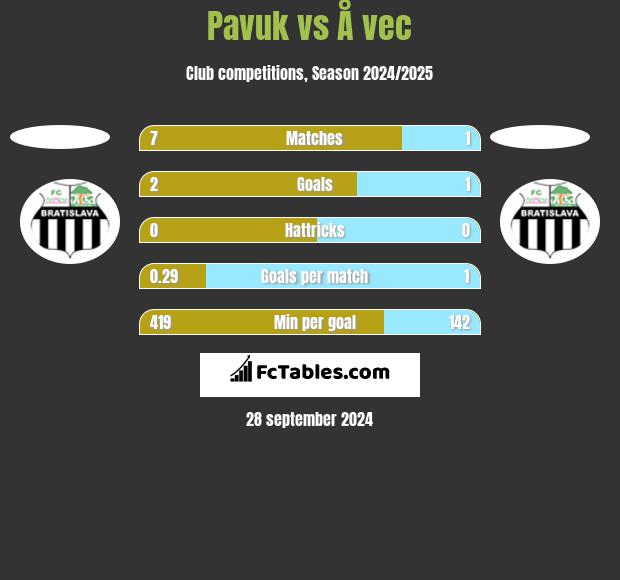 Pavuk vs Å vec h2h player stats