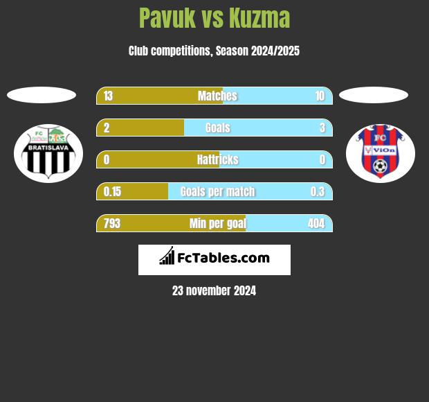 Pavuk vs Kuzma h2h player stats