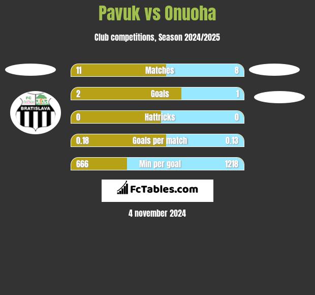 Pavuk vs Onuoha h2h player stats