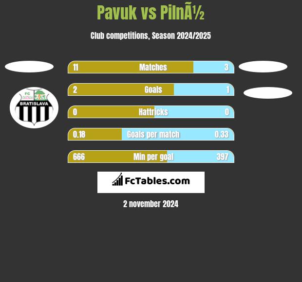 Pavuk vs PilnÃ½ h2h player stats