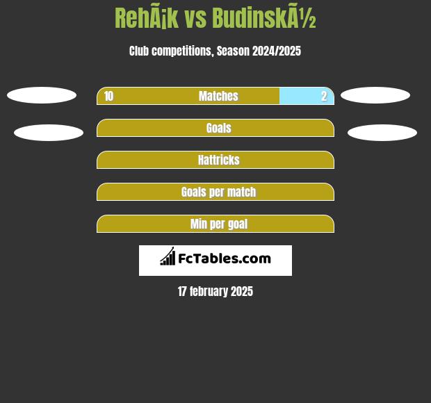 RehÃ¡k vs BudinskÃ½ h2h player stats