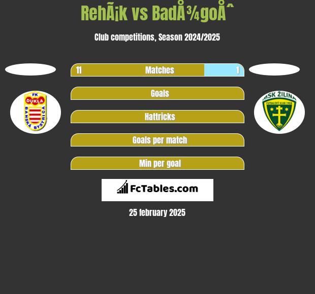 RehÃ¡k vs BadÅ¾goÅˆ h2h player stats