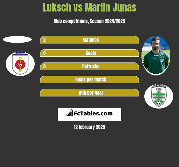 Luksch vs Martin Junas h2h player stats