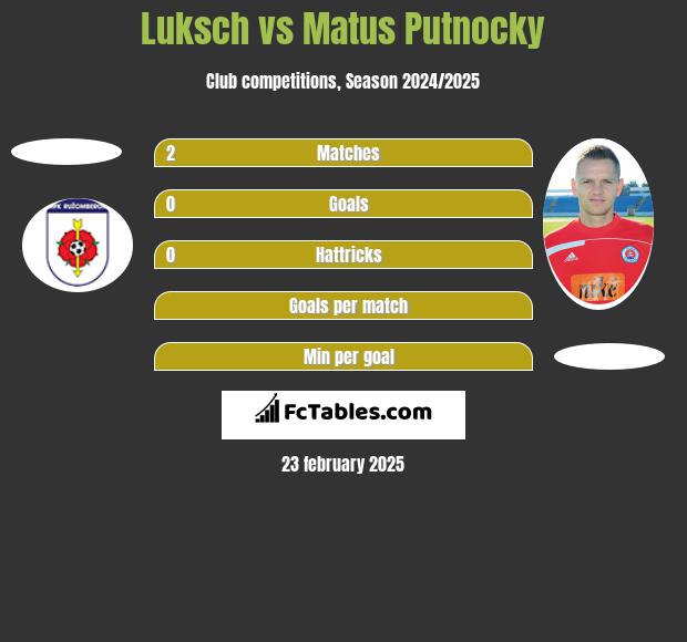 Luksch vs Matus Putnocky h2h player stats