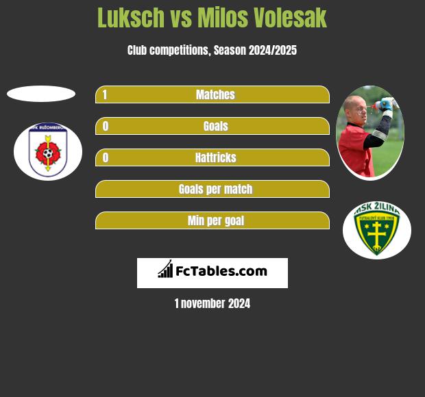 Luksch vs Milos Volesak h2h player stats