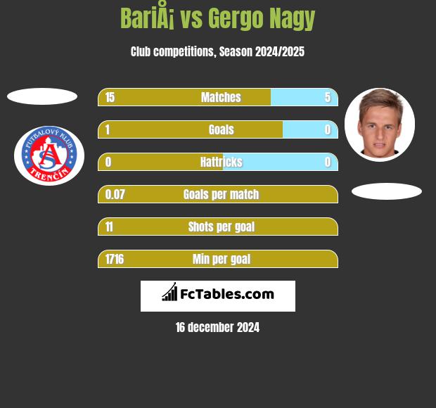 BariÅ¡ vs Gergo Nagy h2h player stats