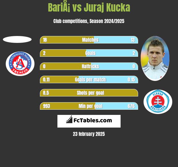 BariÅ¡ vs Juraj Kucka h2h player stats