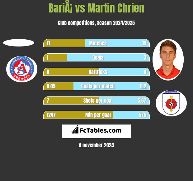 BariÅ¡ vs Martin Chrien h2h player stats