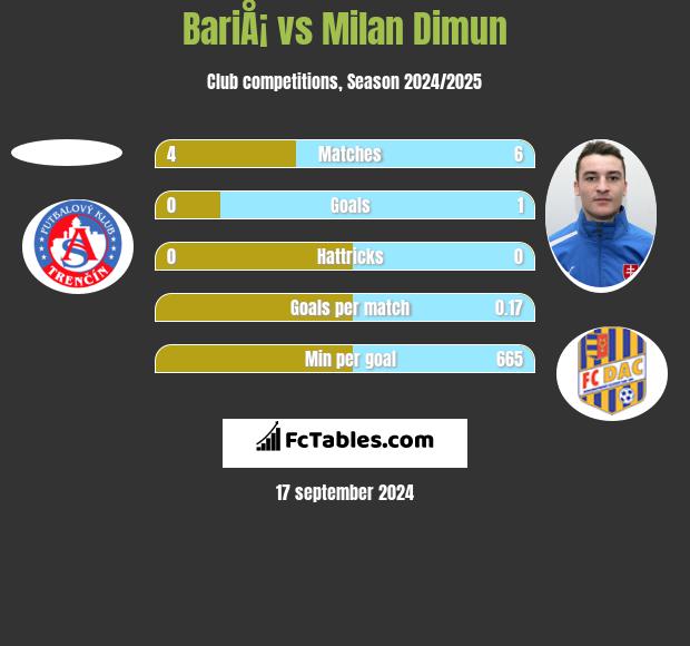 BariÅ¡ vs Milan Dimun h2h player stats