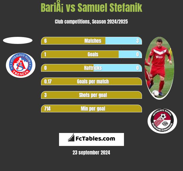 BariÅ¡ vs Samuel Stefanik h2h player stats