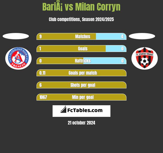 BariÅ¡ vs Milan Corryn h2h player stats