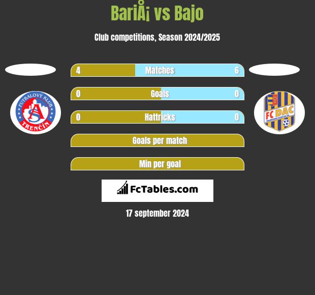 BariÅ¡ vs Bajo h2h player stats