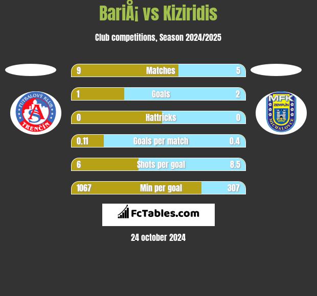 BariÅ¡ vs Kiziridis h2h player stats