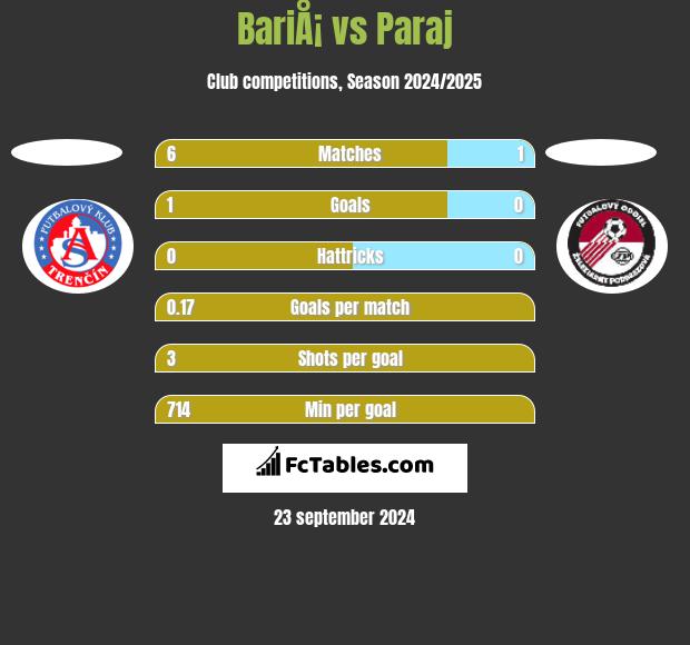 BariÅ¡ vs Paraj h2h player stats