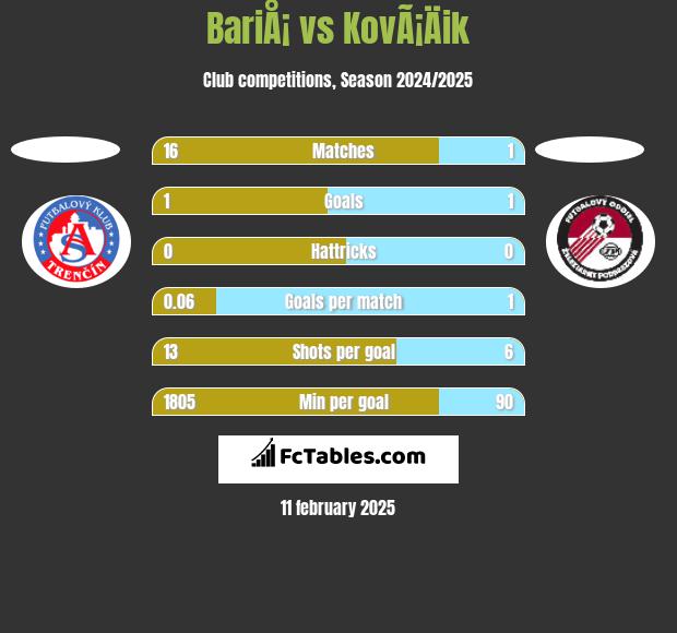 BariÅ¡ vs KovÃ¡Äik h2h player stats