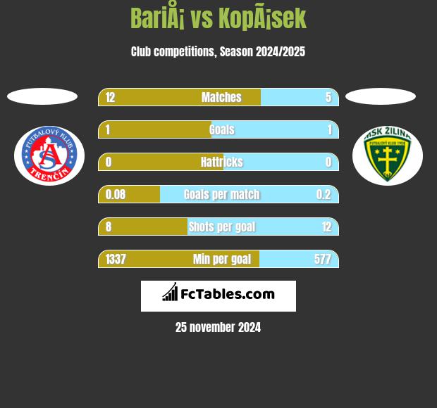 BariÅ¡ vs KopÃ¡sek h2h player stats