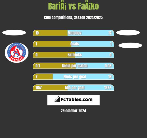 BariÅ¡ vs FaÅ¡ko h2h player stats