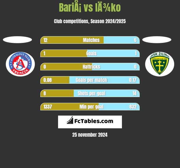 BariÅ¡ vs IÄ¾ko h2h player stats