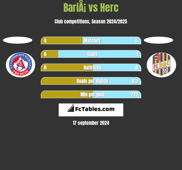 BariÅ¡ vs Herc h2h player stats